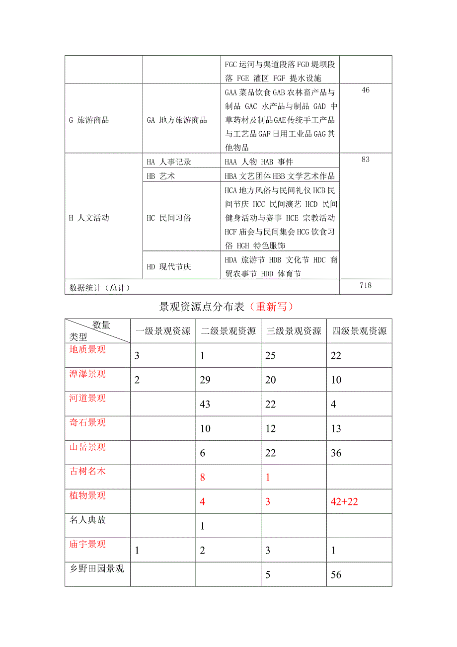 旅游资源分类表_第3页