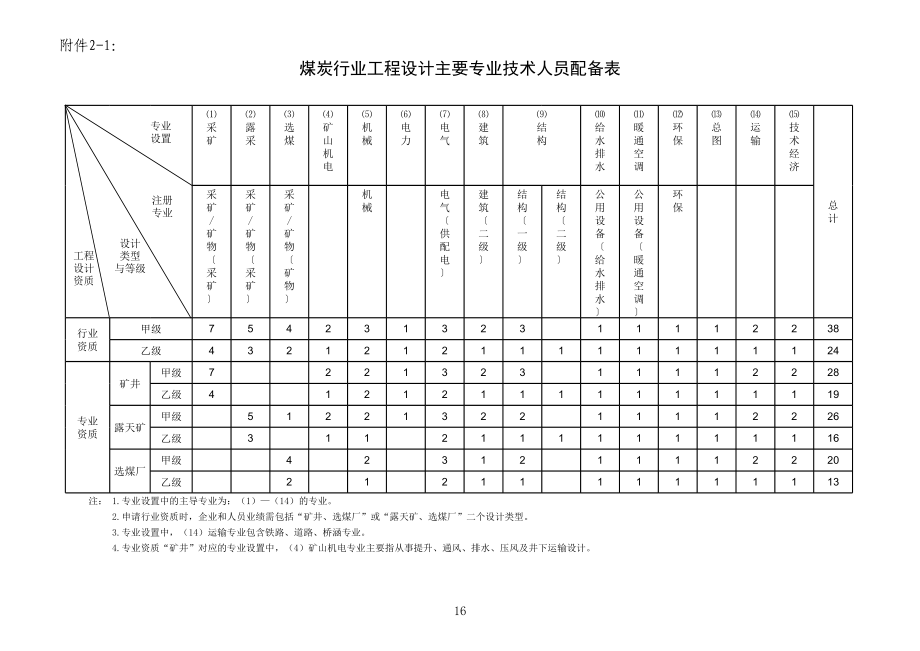 设计资质人员配备表_第1页