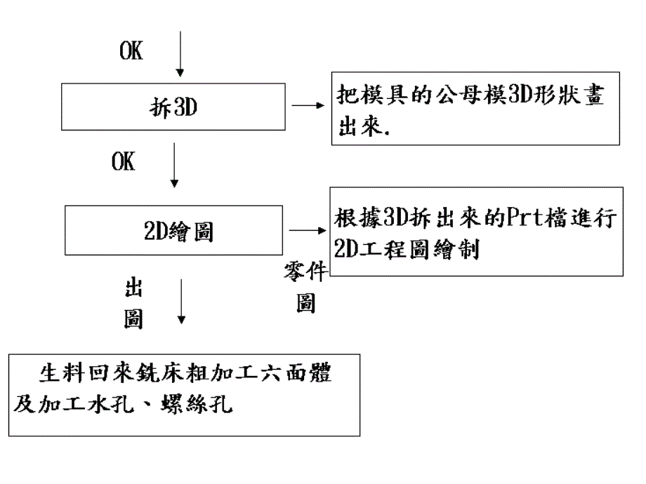 2.模具制作流程_第2页