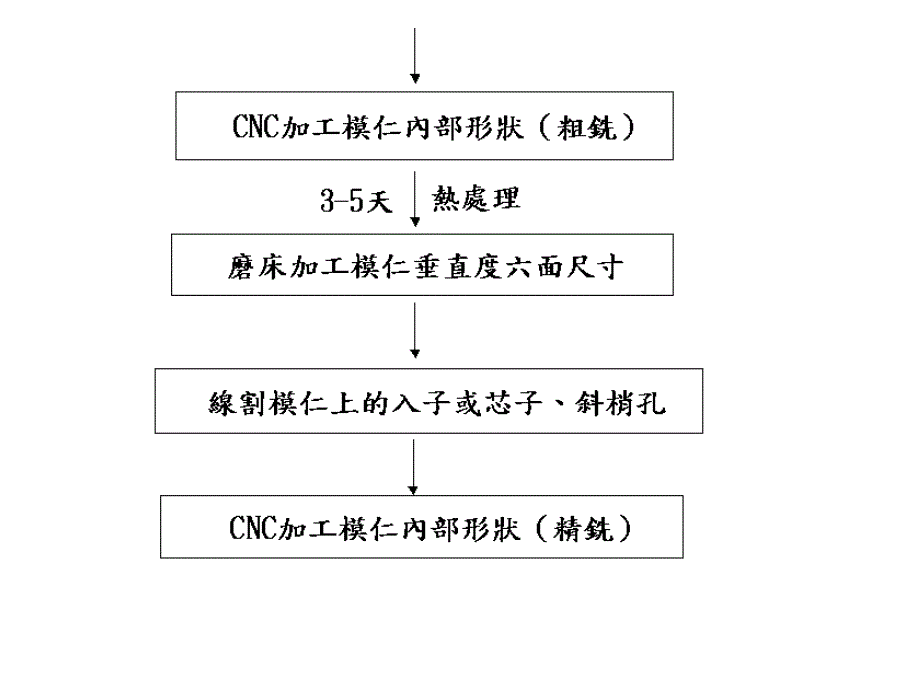 2.模具制作流程_第3页