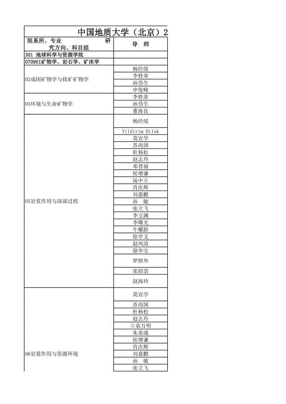 中国地质大学(北京)2012年博士研究生招生目录_第1页