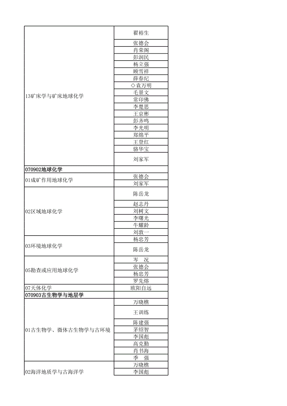 中国地质大学(北京)2012年博士研究生招生目录_第3页