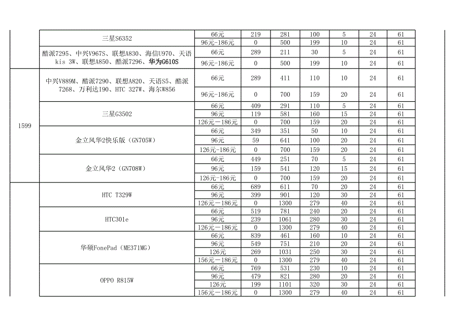 (zhulz9)“3G智能手机普及风暴”政策调整表(131107)全表_第2页