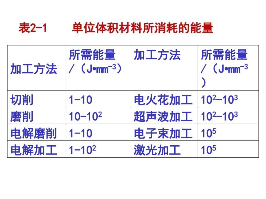 金属切削原理()_第5页