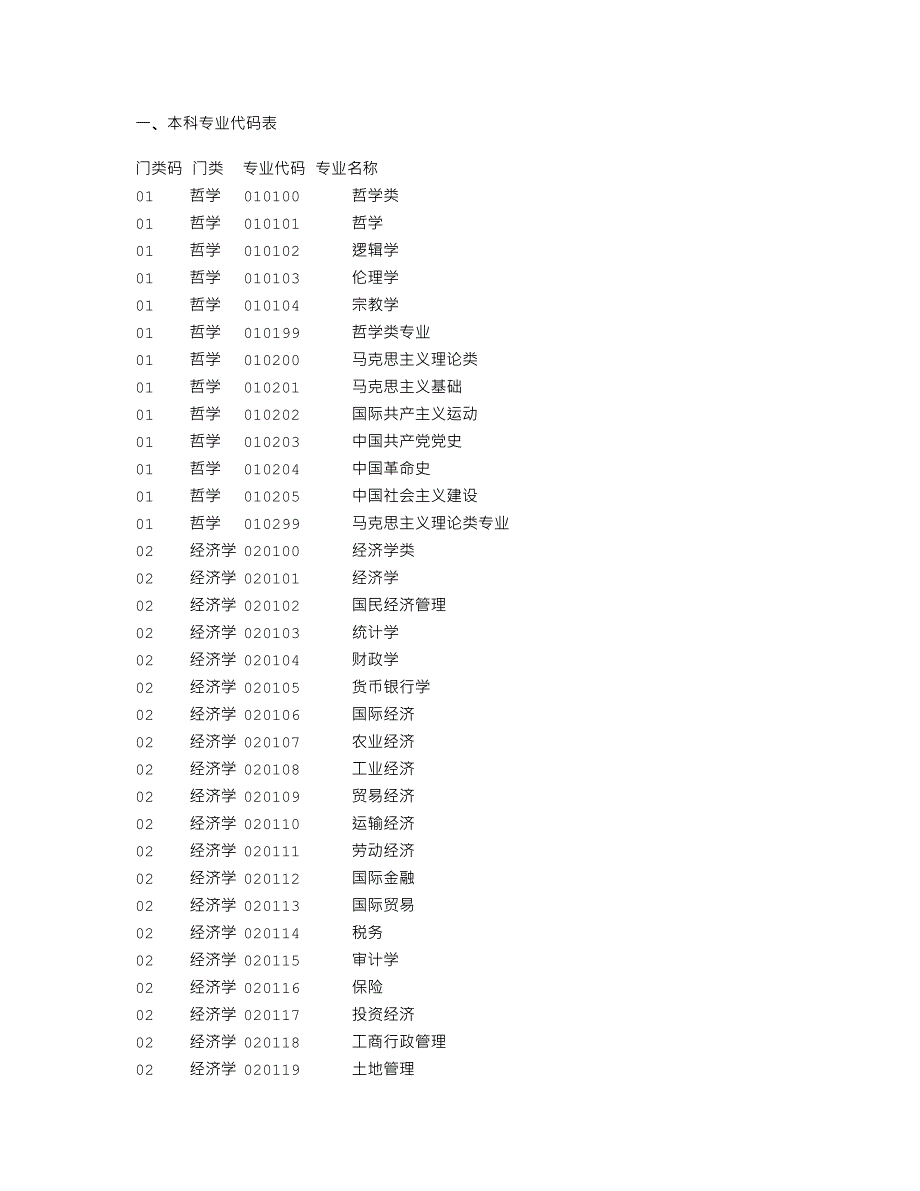 全国学位授予信息标准代码表_第1页