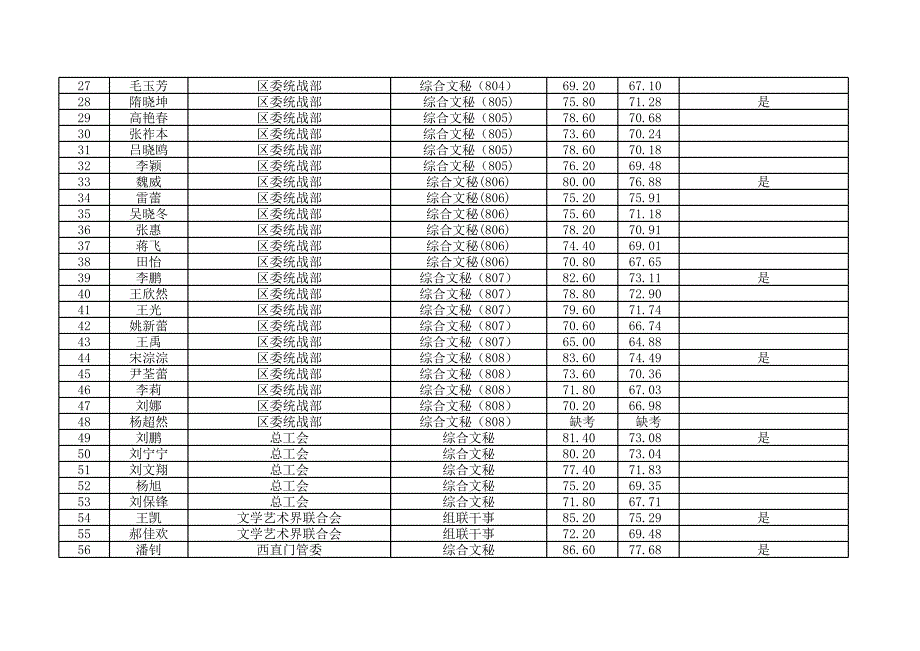 西城区2013年上半年考试录用公务员成绩表.xls_第2页