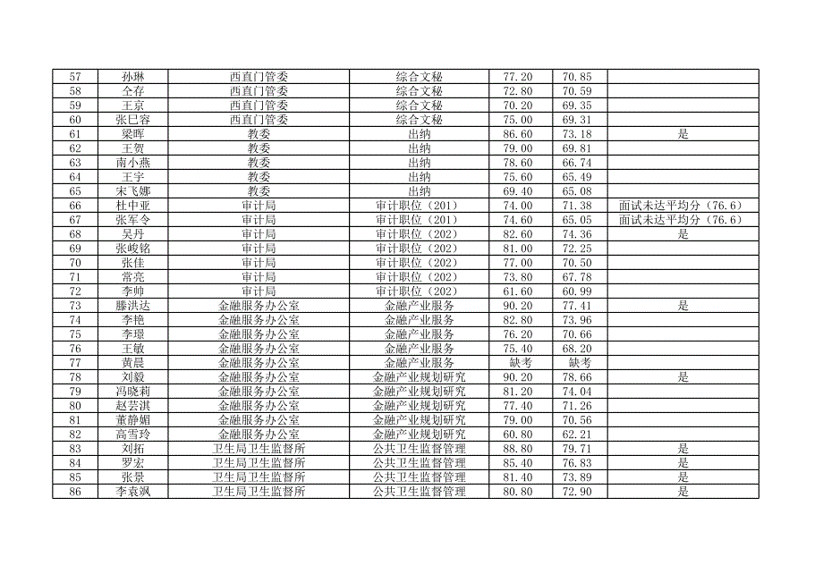 西城区2013年上半年考试录用公务员成绩表.xls_第3页