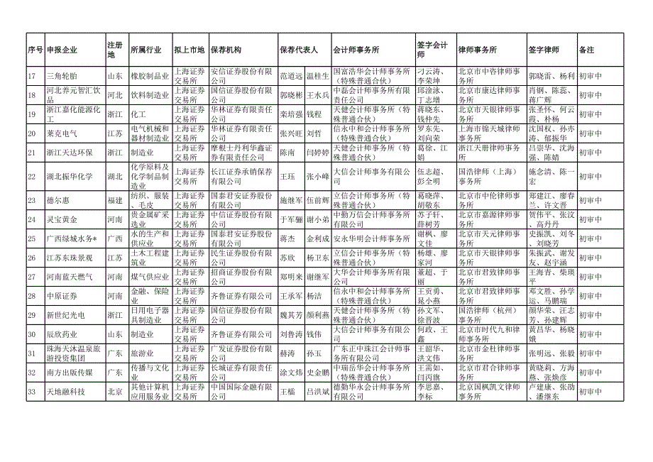 证监会首次公开发行股票上交所申报企业基本信息情况表(2013年1月)_第2页