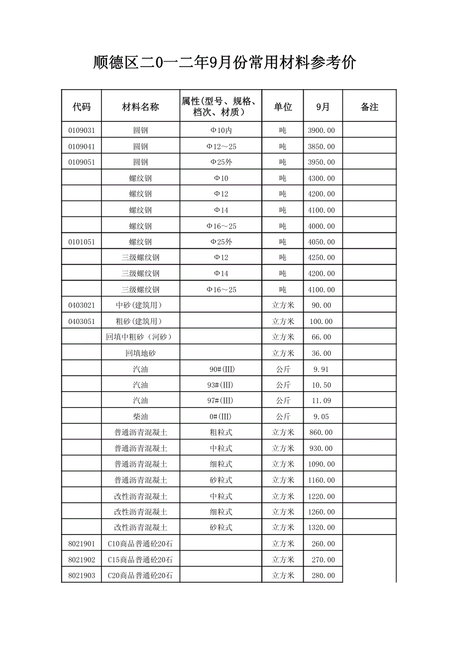 顺德区2012年第三季度材料参考价_第1页