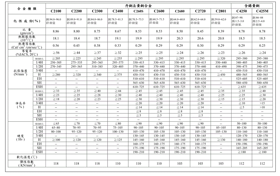 铜合金材料性能表_第1页