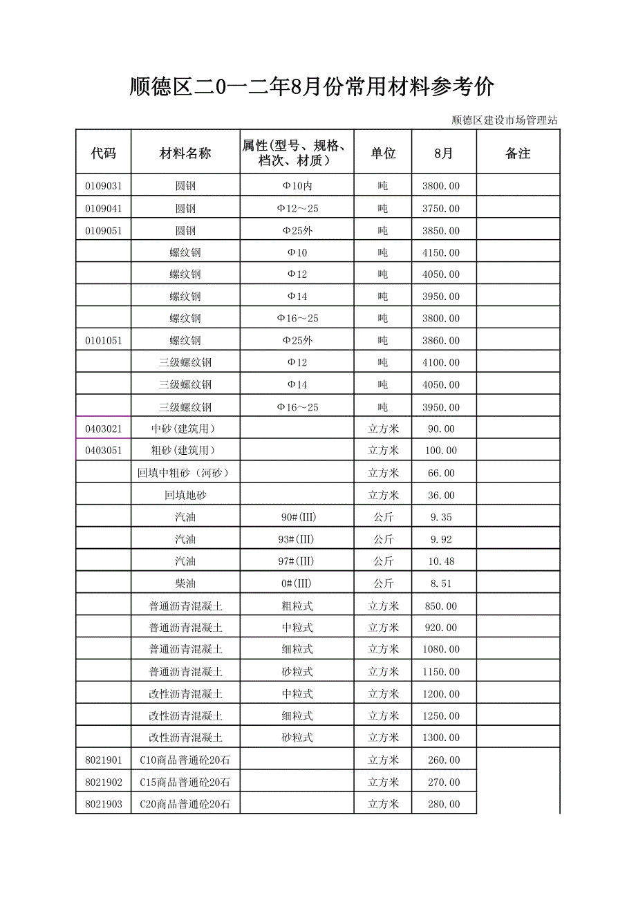 顺德2012年8月份主材价_第1页