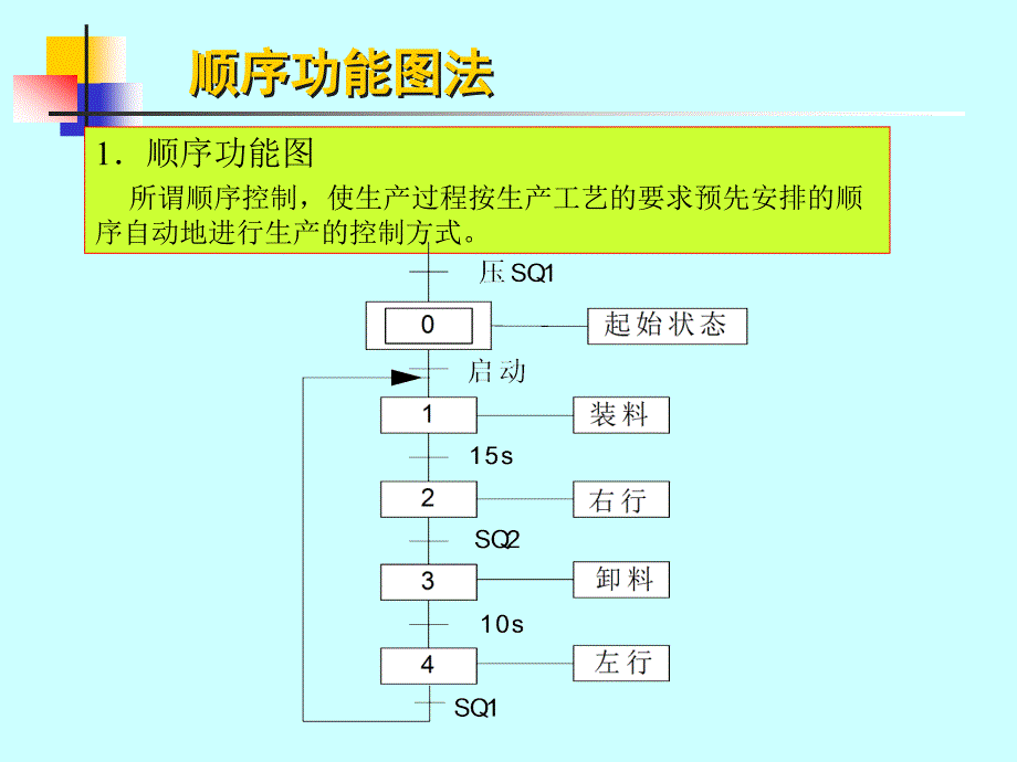 顺序功能图法_第1页