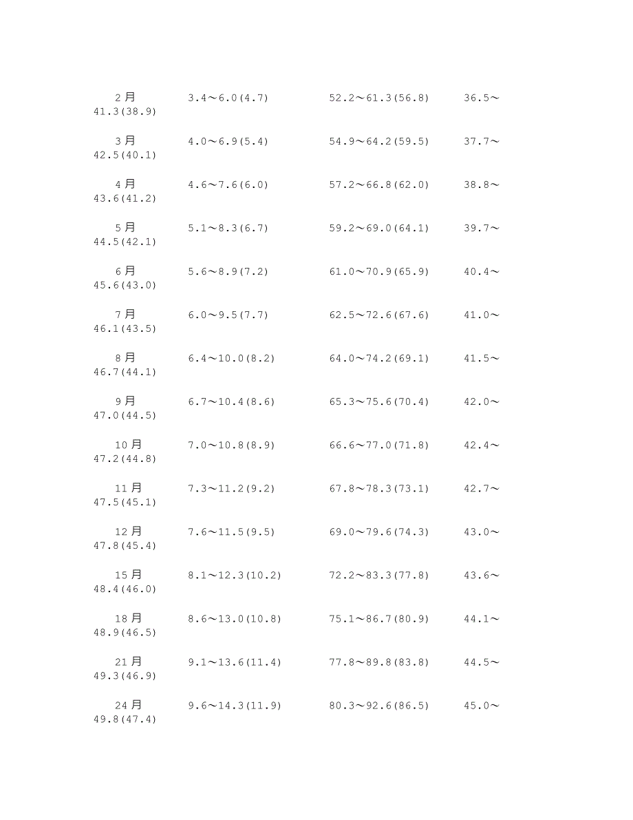 婴儿身高体重标准参考_第3页