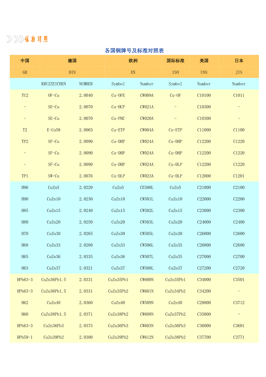 铜牌号及标准_第1页