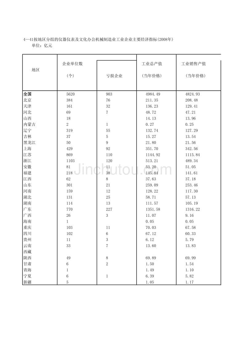 按地区分组的仪器仪表及文化办公机械制造业工业企业主要经济指标（2008年）_第1页