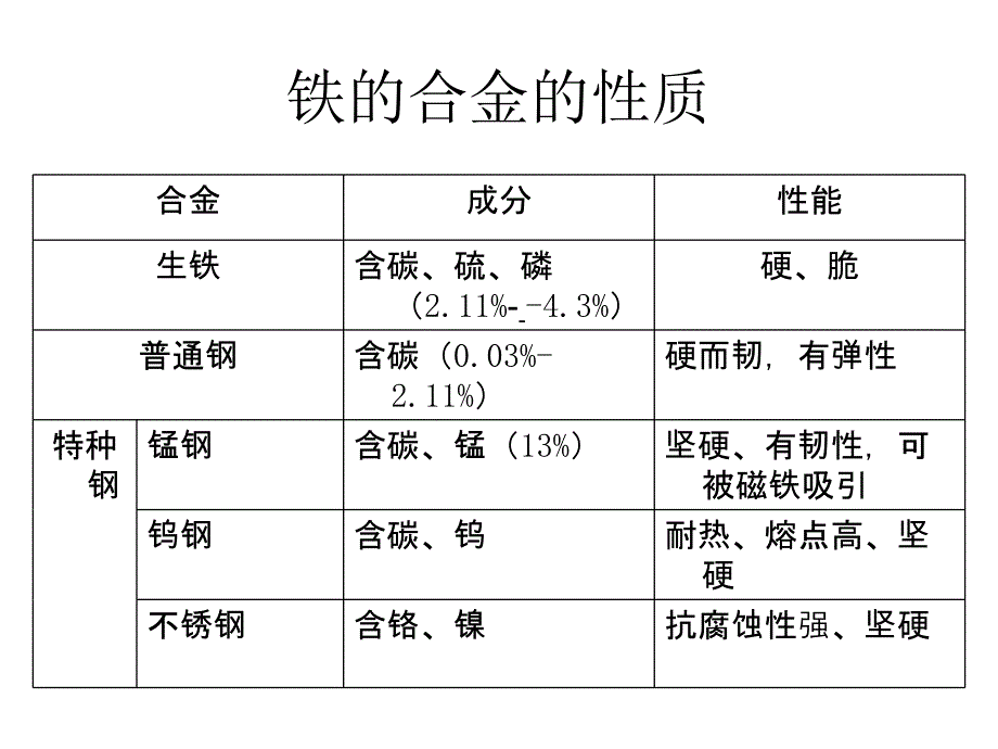 高二化学走进精彩纷呈的金属世界_第4页