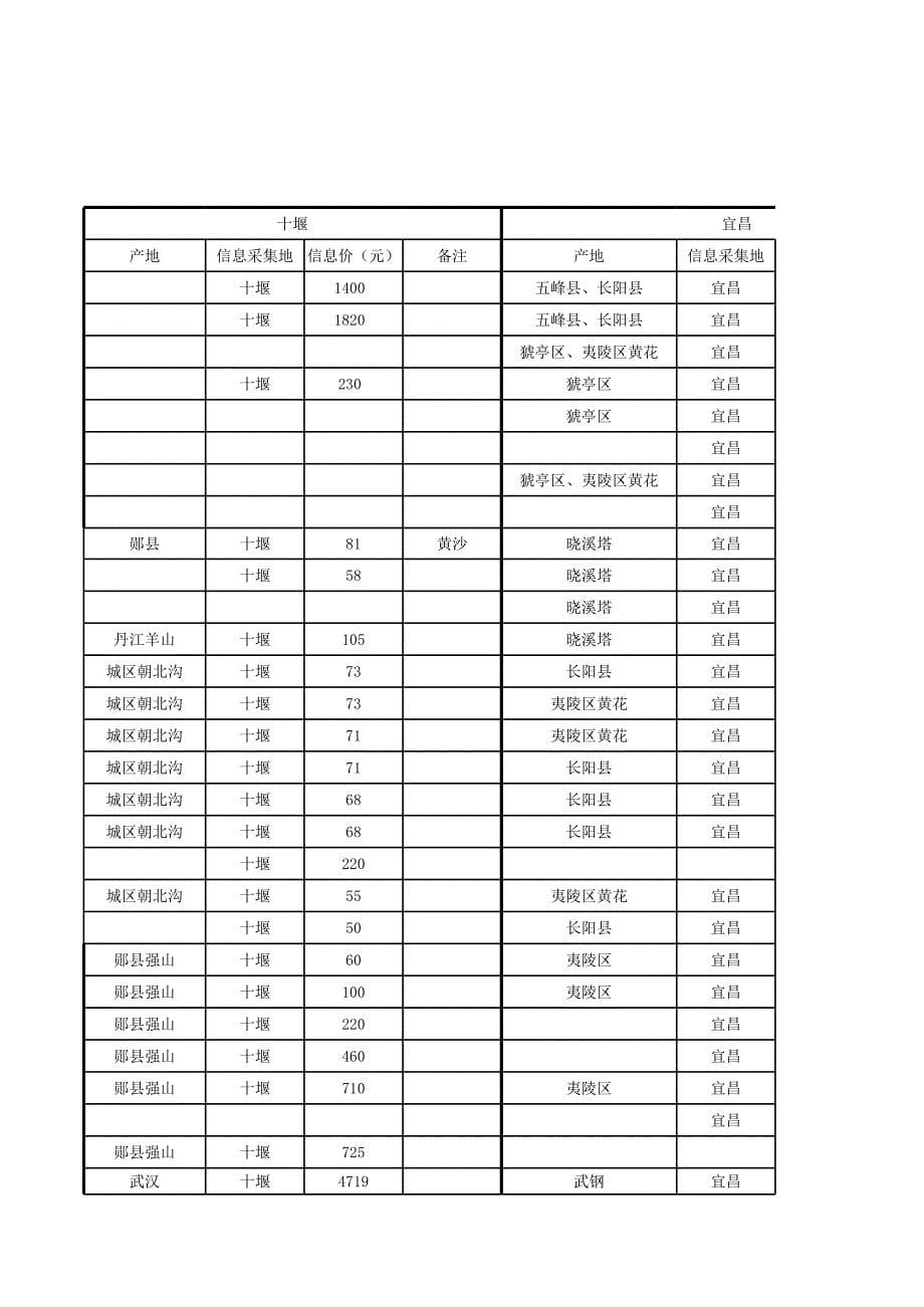 201202湖北交通造价信息_第5页