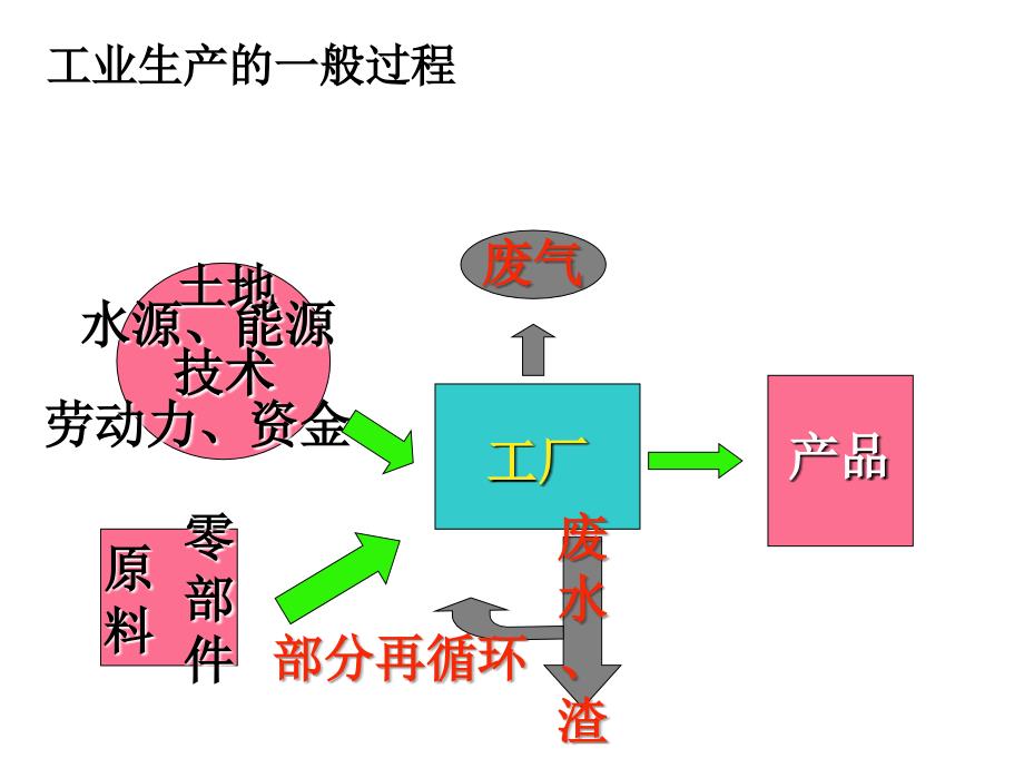 高二地理工业的区位因素与区位选择1_第2页