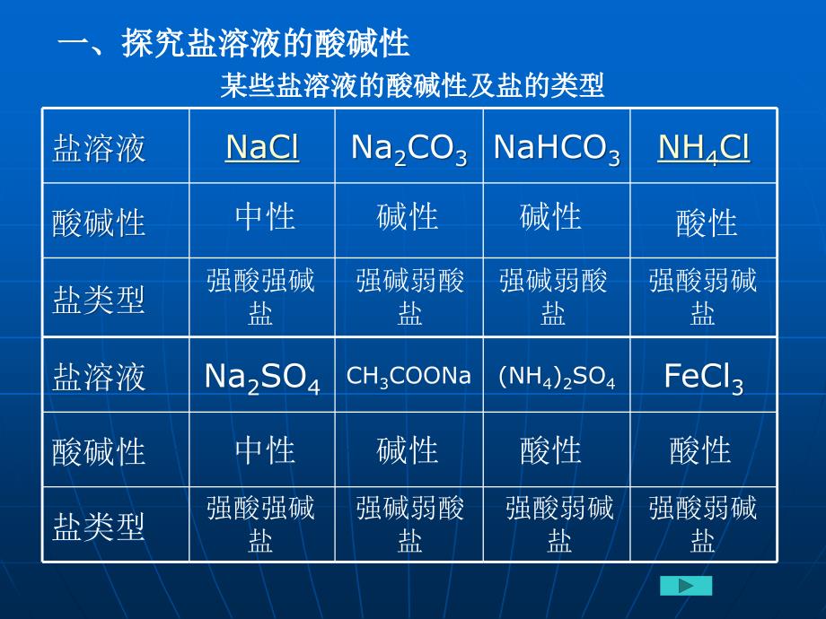 高一化学盐类的水解1_第3页