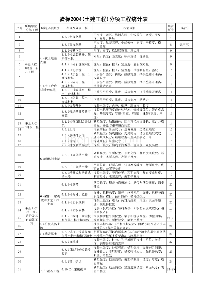 验标2004(土建工程)分项工程及检查项目统计表_第1页