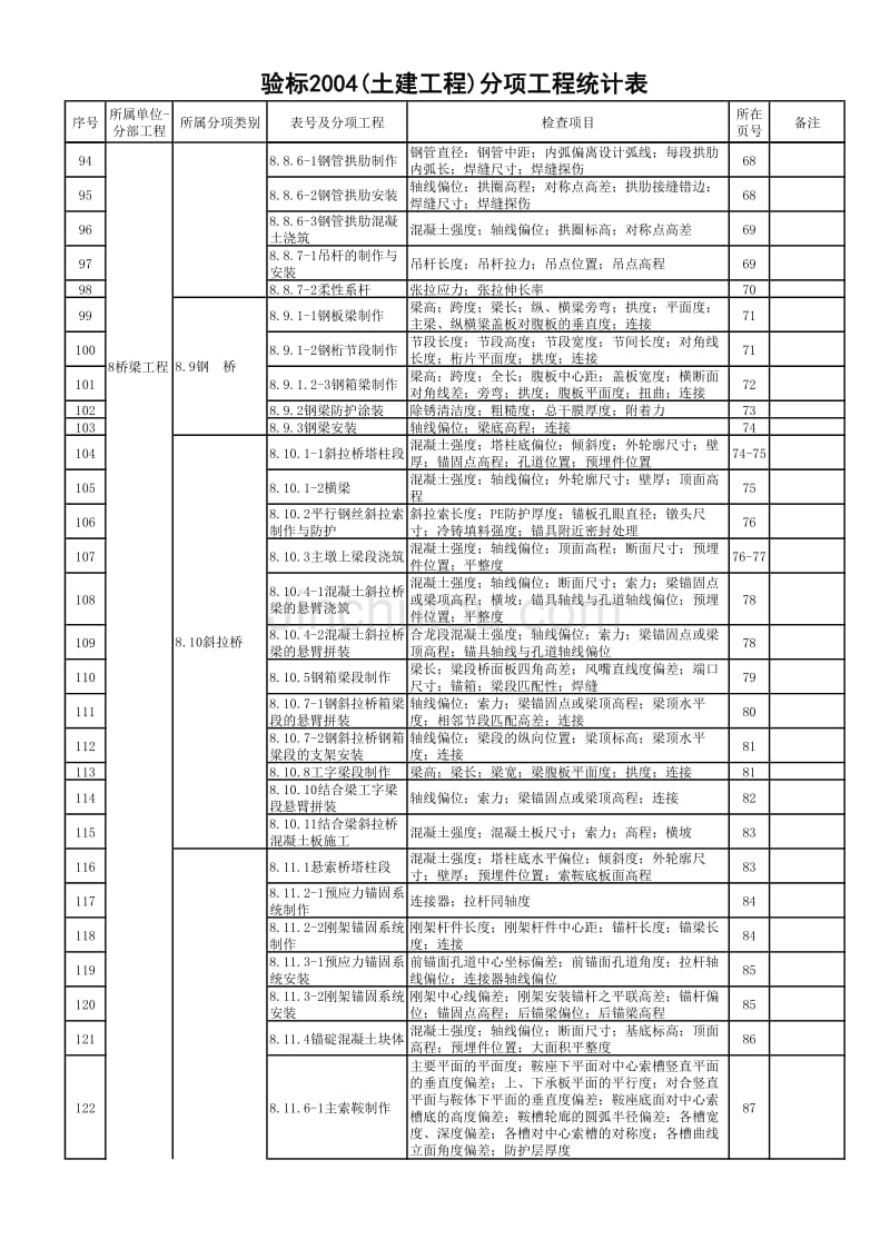 验标2004(土建工程)分项工程及检查项目统计表_第4页