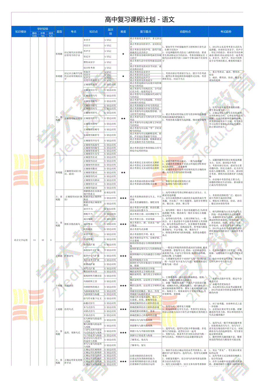 高中化学复习计划_第1页