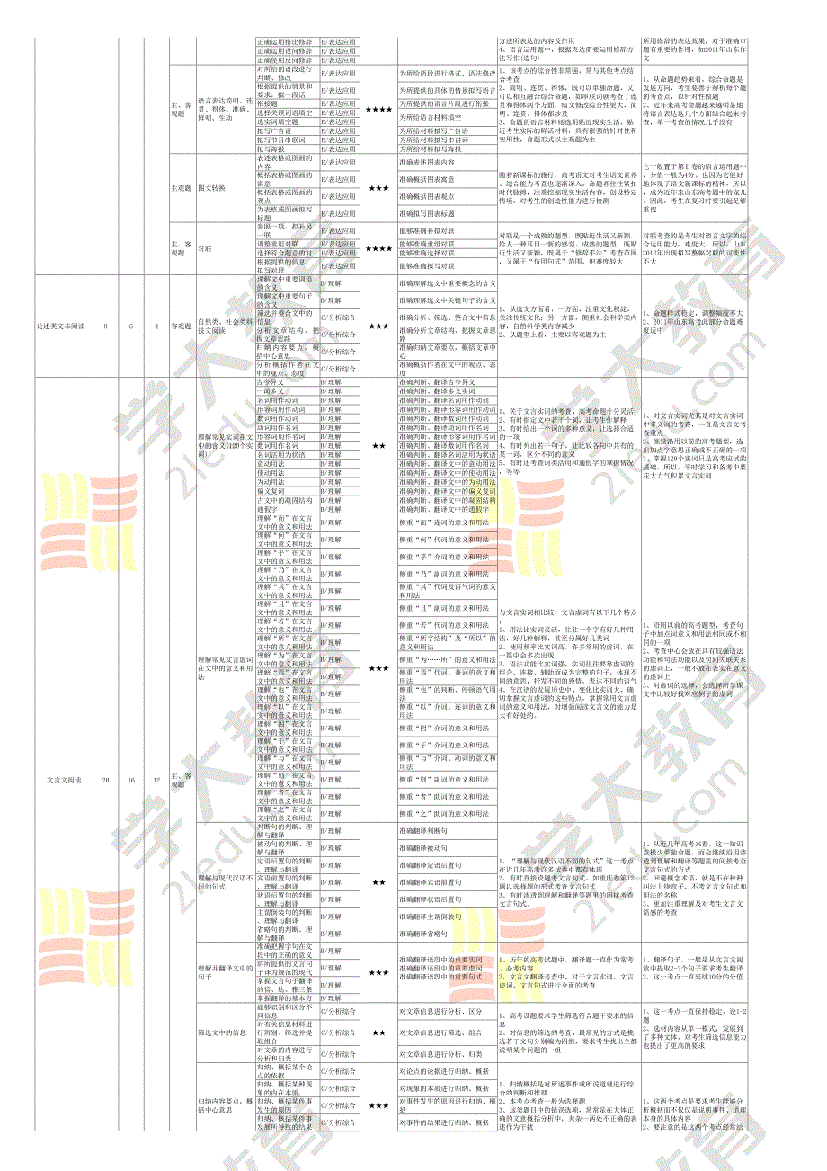 高中化学复习计划_第2页