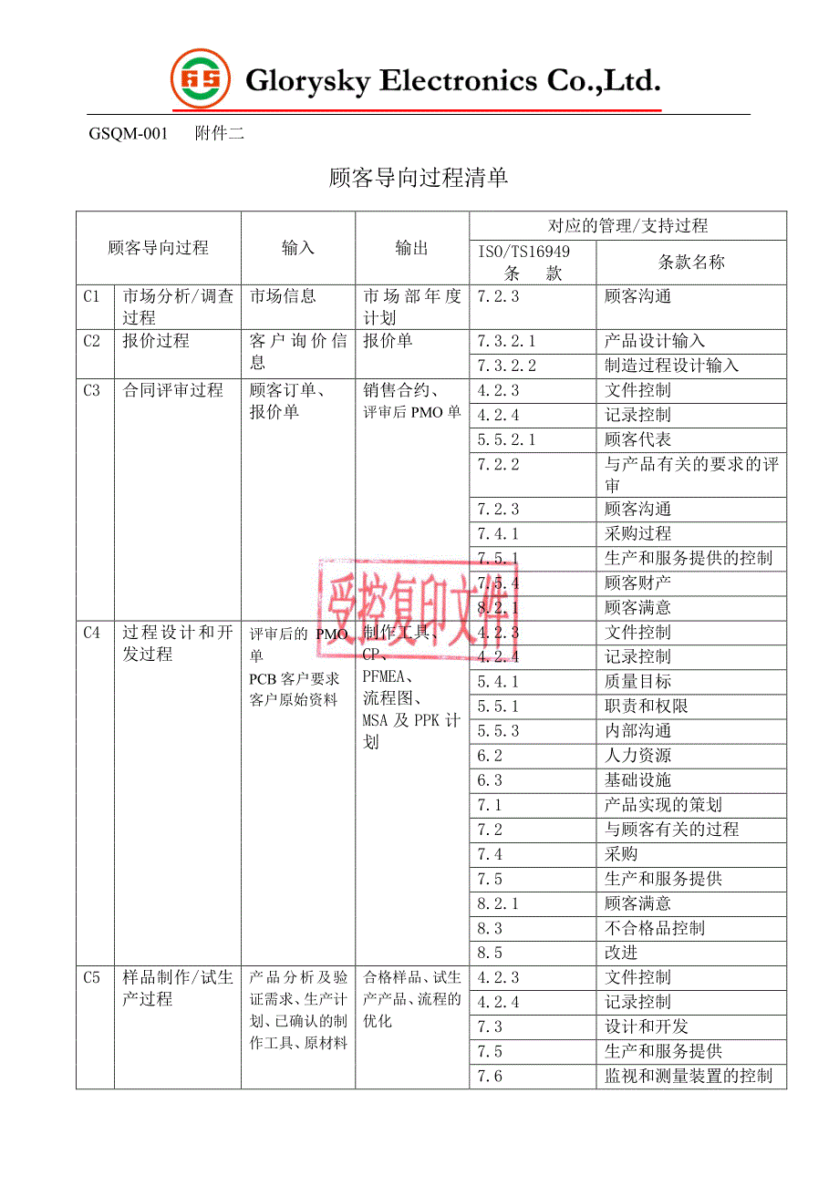 顾客导向过程清单_第1页