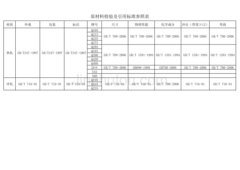 钢带检验引用标准参照表_第1页