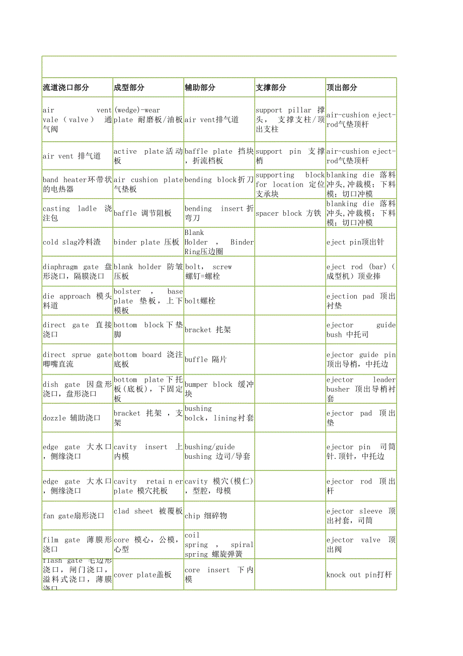 注塑模具专业英语词汇_第1页