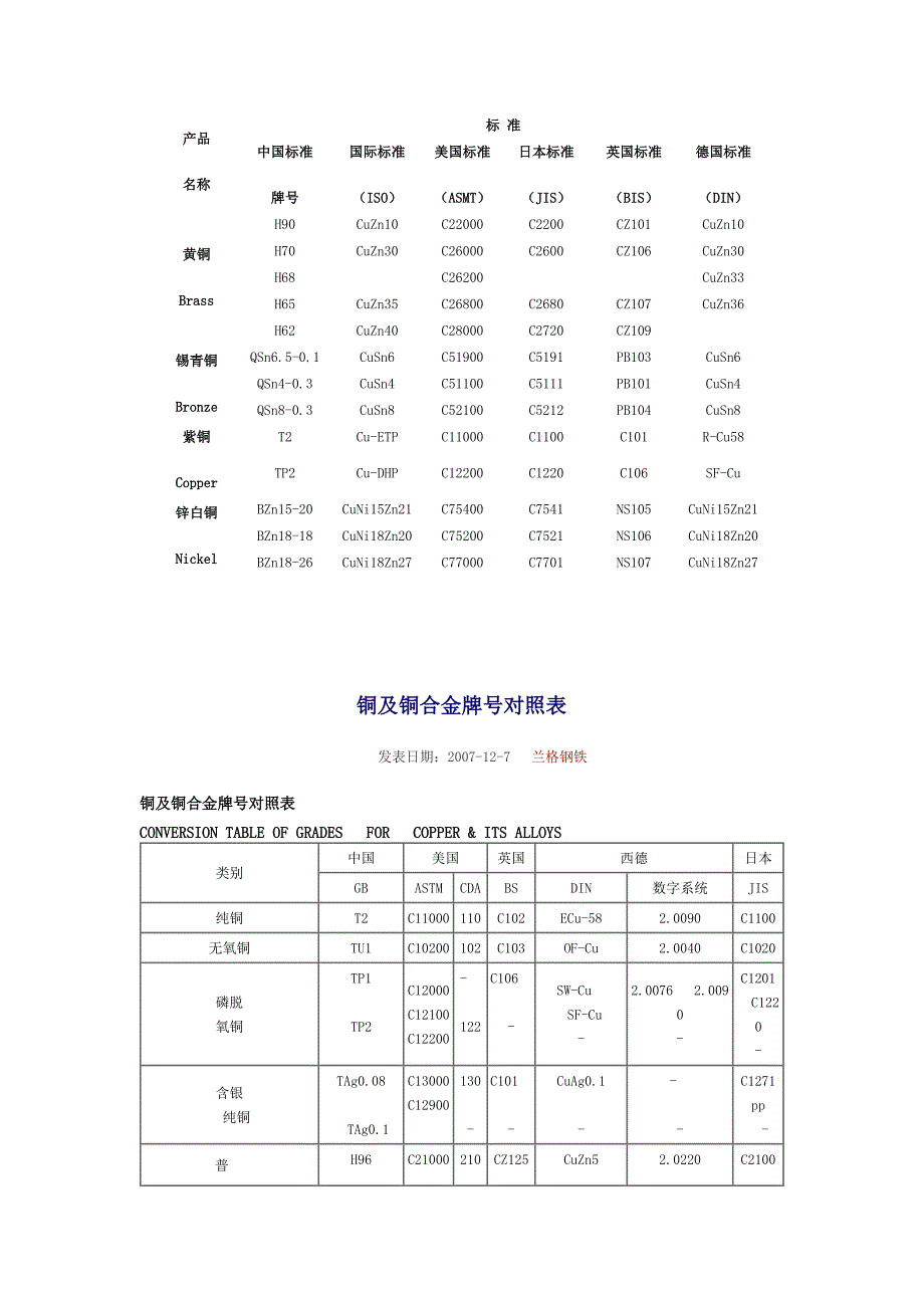 铜及铜合金牌号对照表_第1页