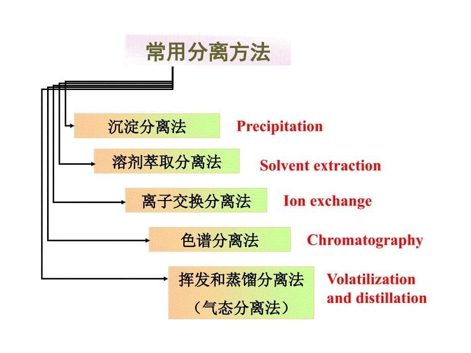 11的分离与富集方法_第5页