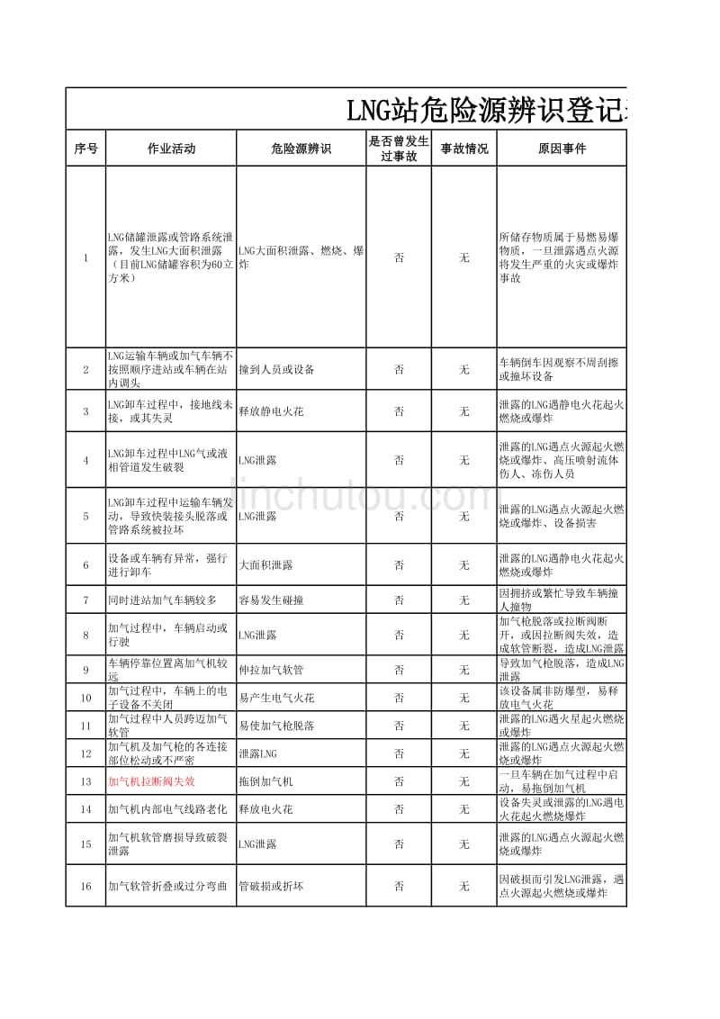 LNG站危险源辨识_第1页