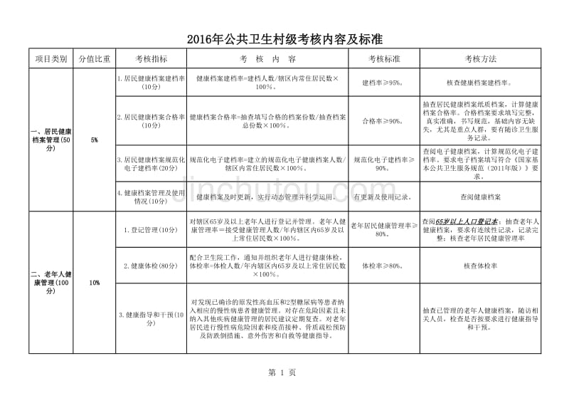 2016年乡村医生绩效考核内容及标准_第1页