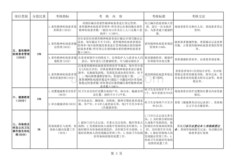 2016年乡村医生绩效考核内容及标准_第3页