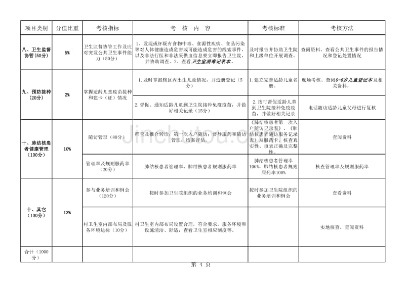 2016年乡村医生绩效考核内容及标准_第4页