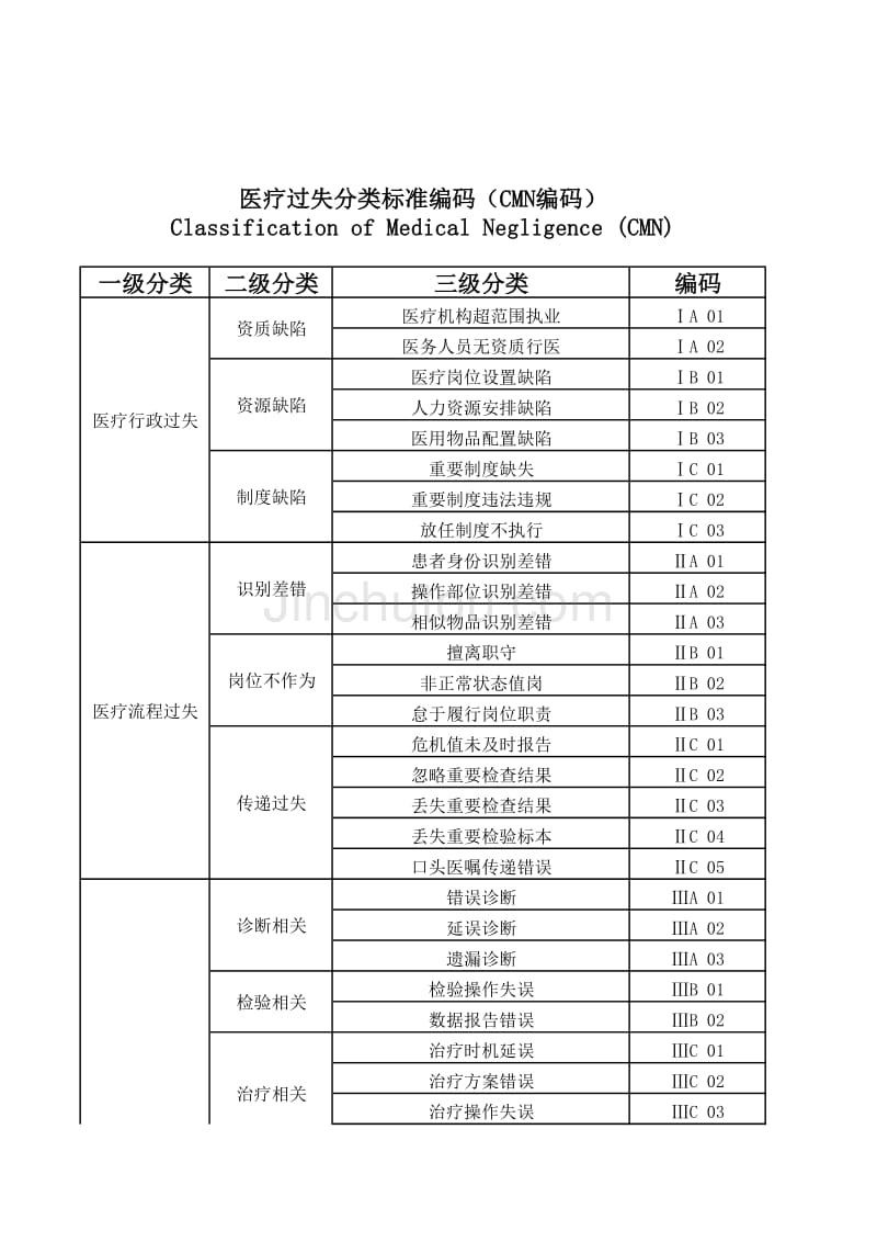 2014G02附件医疗过失分类标准编码_第1页