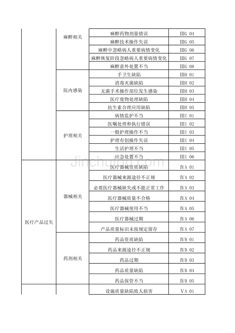 2014G02附件医疗过失分类标准编码_第3页