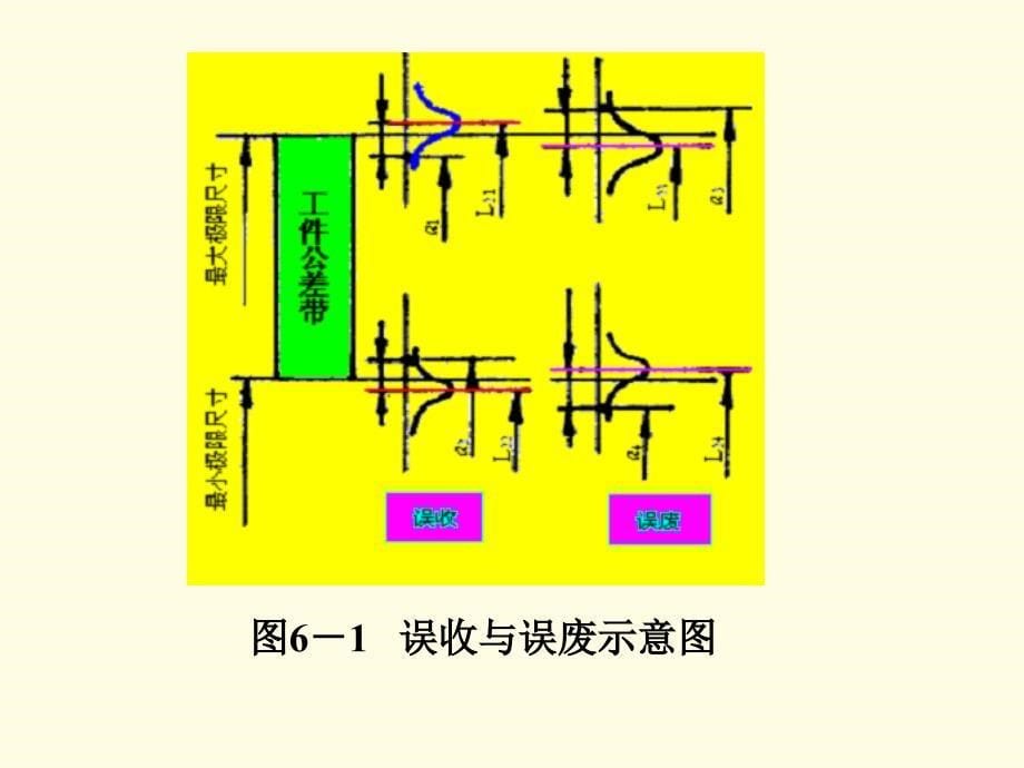 新第六章 光滑工件尺寸的检验(简版2003)_第5页