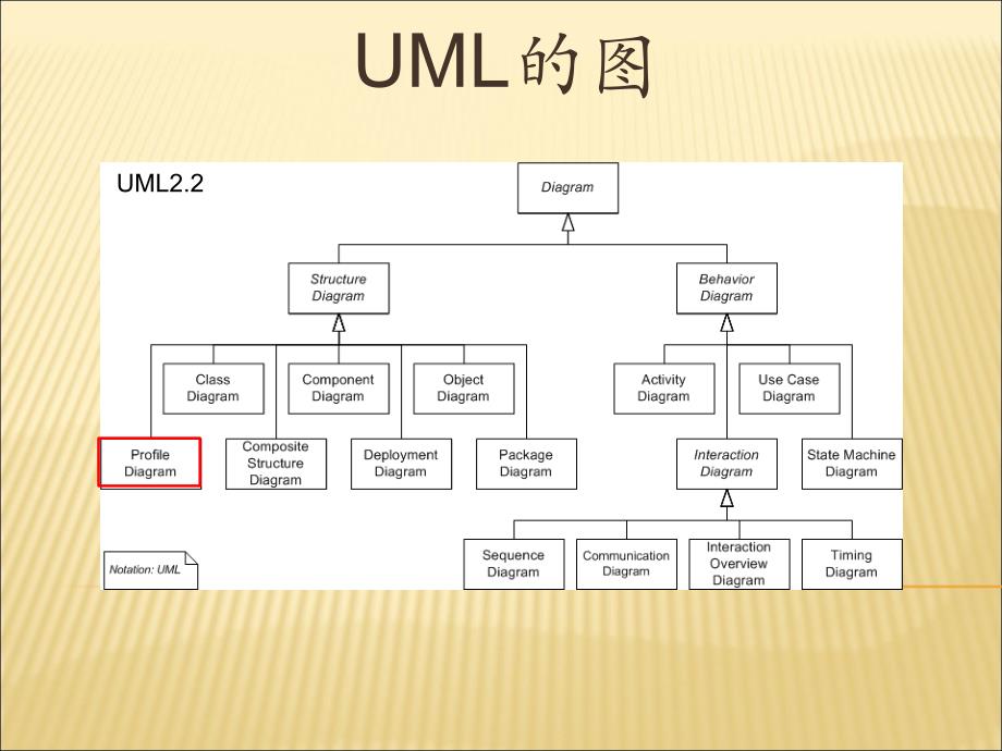 UML_状态图_活动图_第4页