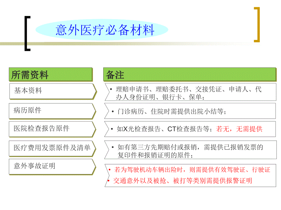 【2017年整理】理赔申请资料解析_第3页