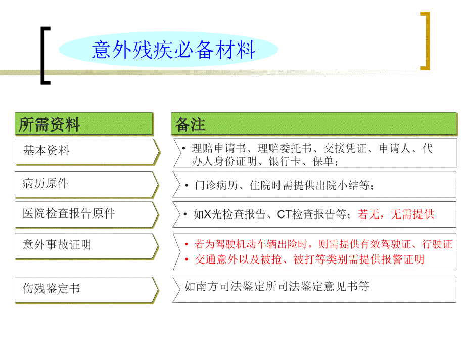 【2017年整理】理赔申请资料解析_第4页