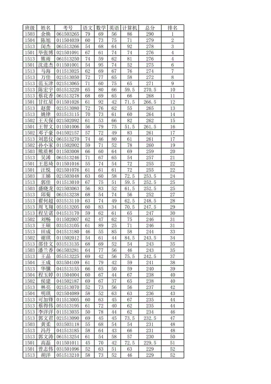 15级2016年春期中考试成绩_第1页