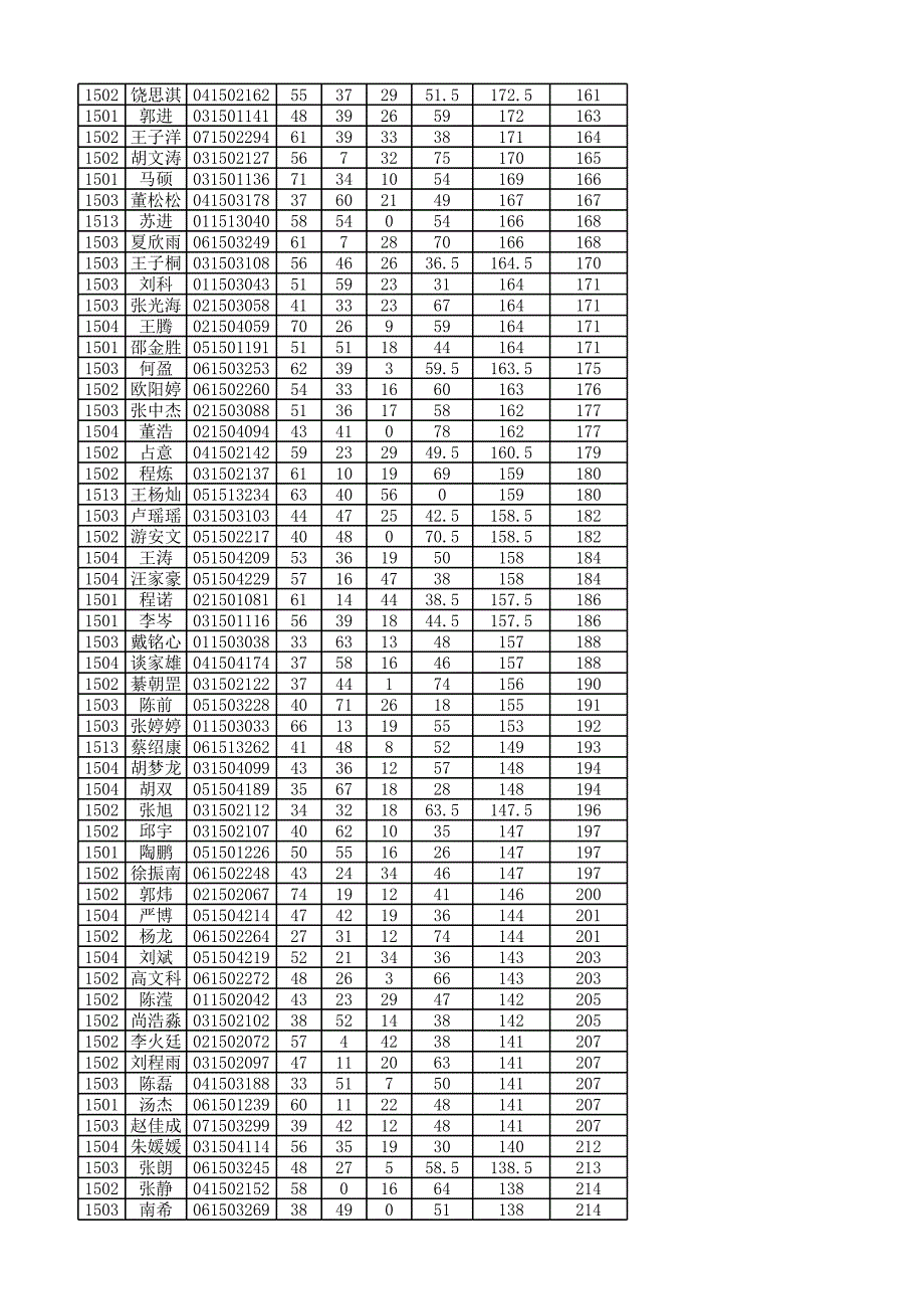 15级2016年春期中考试成绩_第4页