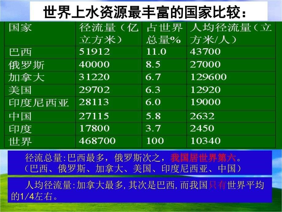 【2017年整理】水资源的合理利用课件_第5页