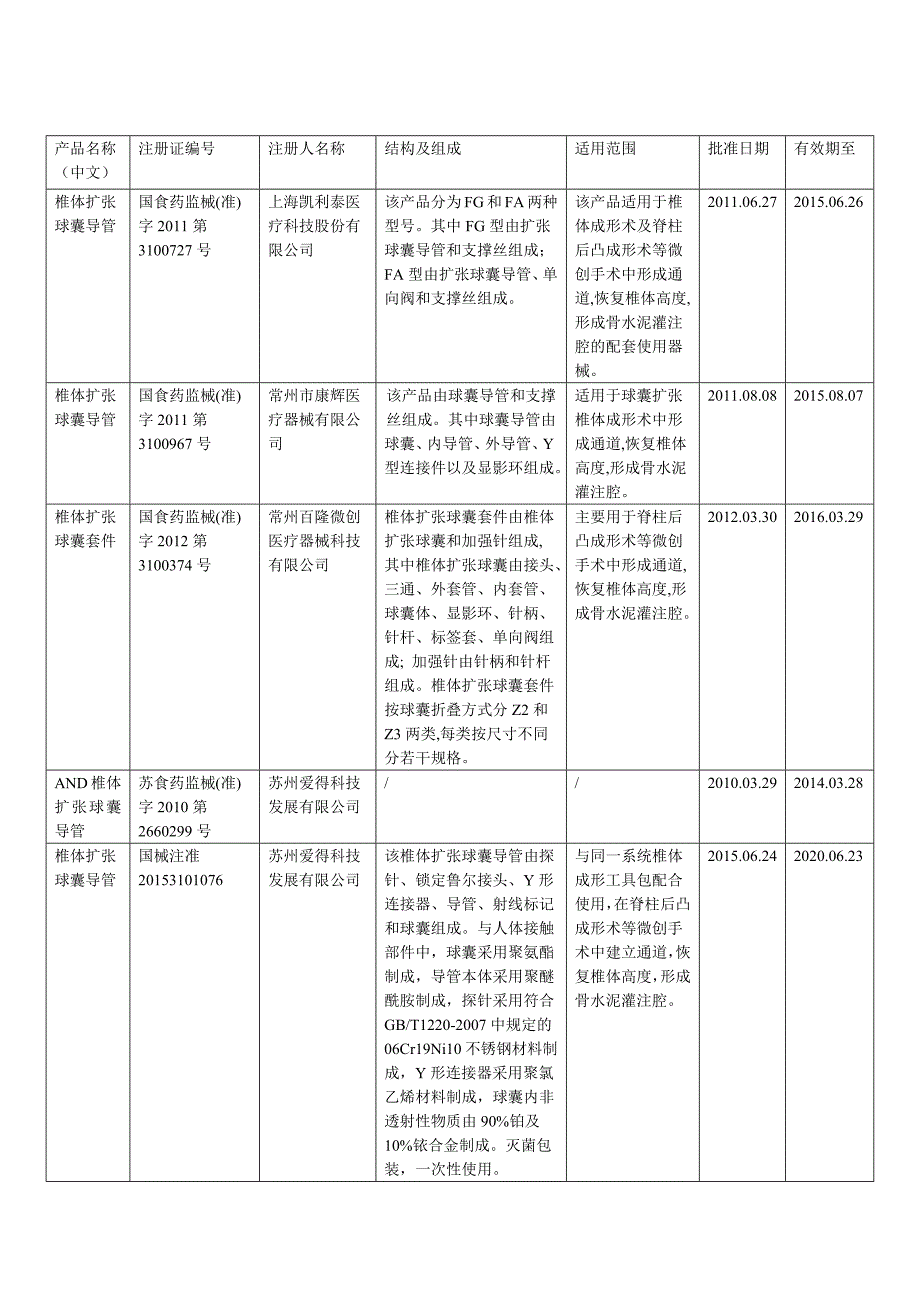 椎体球囊导管注册产品汇总_第1页