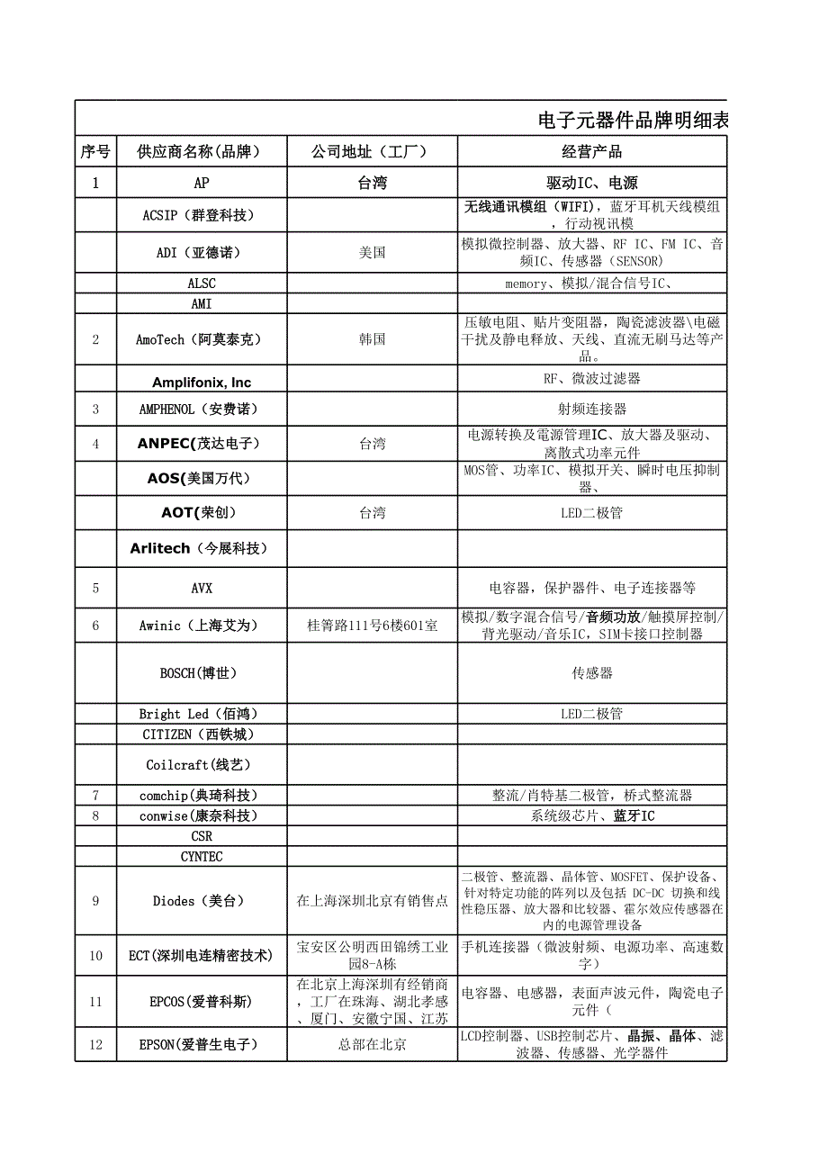 电子元器件品牌明细表_第1页