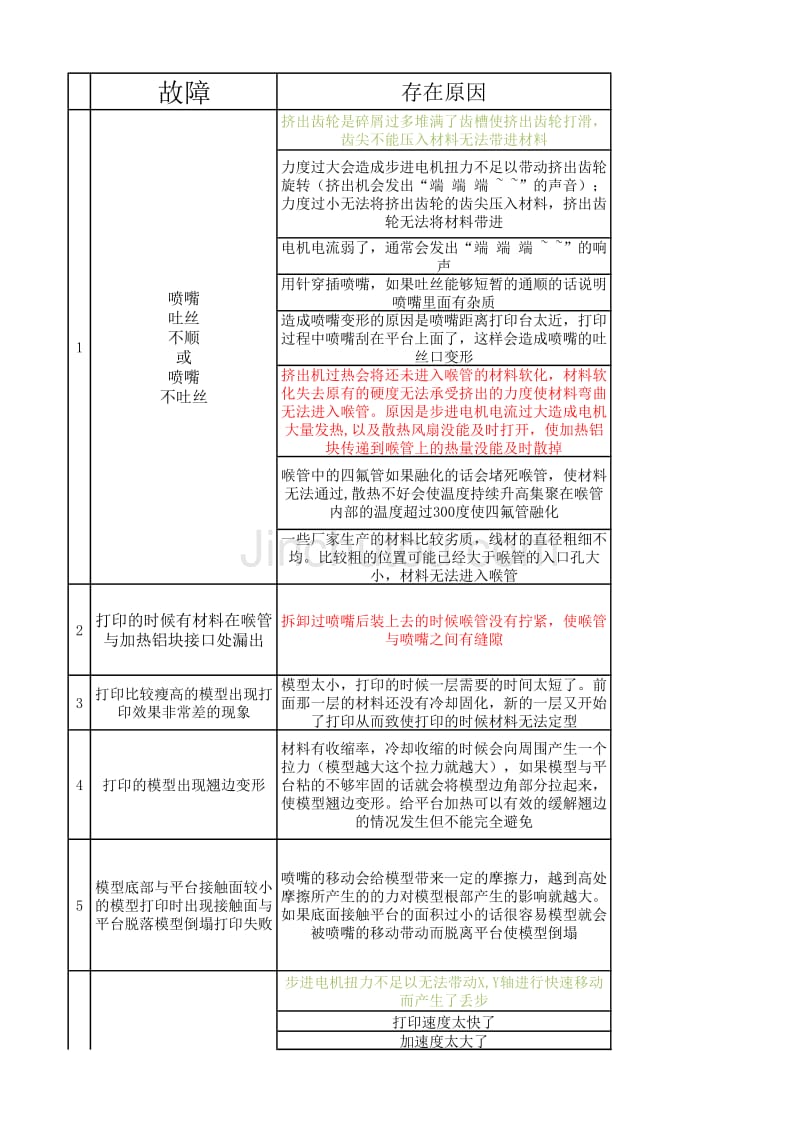 3D 打印常见故障_第1页
