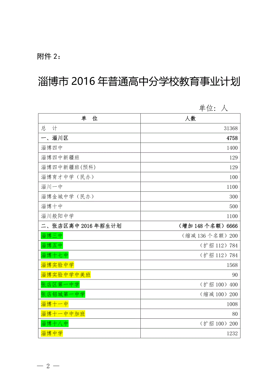 2016年淄博市普通高中招生计划_第2页