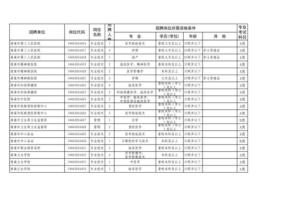 16年淮南事业单位岗位需求_第2页